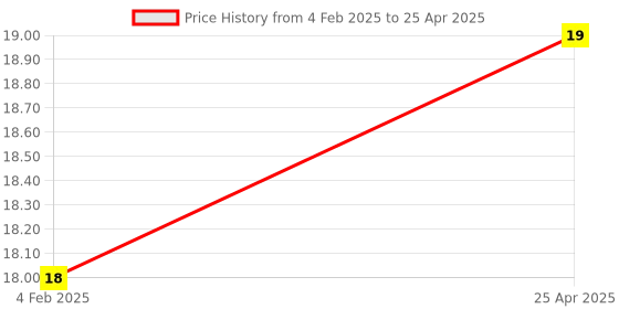 industrybuying.com Makita Cord Clamp Suitable For ELM4121, Part No YA00001034 makita Price History Graph from 4 Feb 2025 to 25 Apr 2025