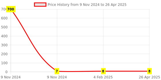 industrybuying.com Makita Cord Clamp Suitable For MT950, Part No 687123-7 makita Price History Graph from 9 Nov 2024 to 26 Apr 2025