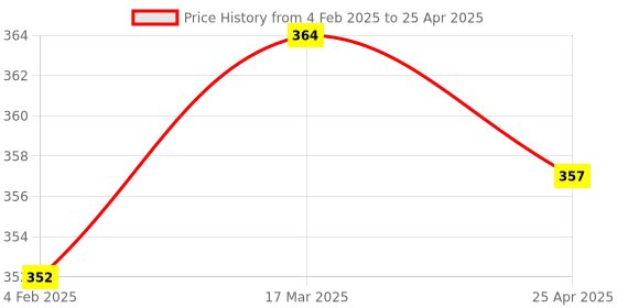 industrybuying.com Makita Cord Cover Suitable For HM1511, Part No 412869-4 makita Price History Graph from 4 Feb 2025 to 25 Apr 2025
