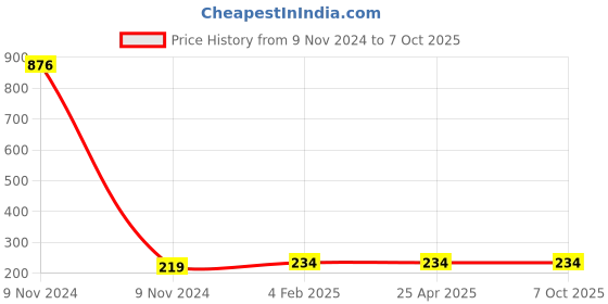 industrybuying.com Makita Cord Cover Suitable For PDC01, Part No 459532-8 makita Price History Graph from 9 Nov 2024 to 7 Oct 2025