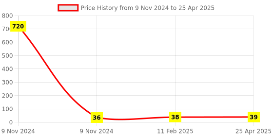 industrybuying.com Makita Cord Guard Size 10-90 mm for UC3530A, Part No 682574-9 makita Price History Graph from 9 Nov 2024 to 25 Apr 2025