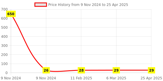 industrybuying.com Makita Cord Guard Size 8-85 mm for 4100NH, Part No 682502-4 makita Price History Graph from 9 Nov 2024 to 25 Apr 2025