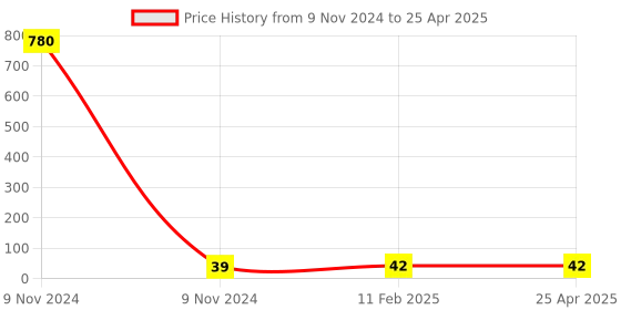 industrybuying.com Makita Cord Guard Size 8 mm for GA4032, Part No 682559-5 makita Price History Graph from 9 Nov 2024 to 25 Apr 2025
