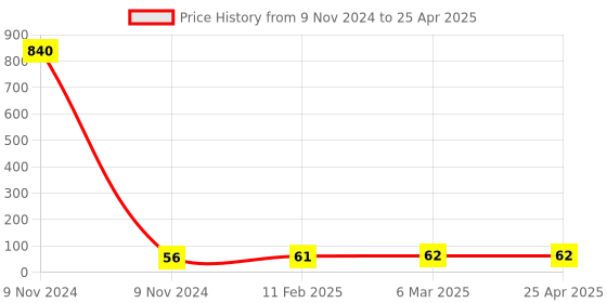 industrybuying.com Makita Cord Guard Size 8 mm for JR3050T, Part No 682572-3 makita Price History Graph from 9 Nov 2024 to 25 Apr 2025