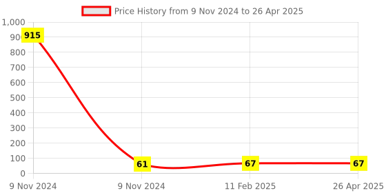 industrybuying.com Makita Cord Guard Size 8 mm for N5900B, Part No 682563-4 makita Price History Graph from 9 Nov 2024 to 26 Apr 2025