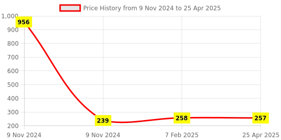 industrybuying.com Makita Cord Guard Suitable For DBM131, Part No EE83000004 makita Price History Graph from 9 Nov 2024 to 25 Apr 2025