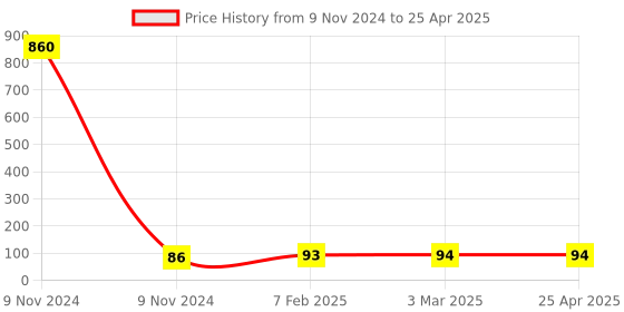 industrybuying.com Makita Cord Guard Suitable For GA9020, Part No 682560-0 makita Price History Graph from 9 Nov 2024 to 25 Apr 2025