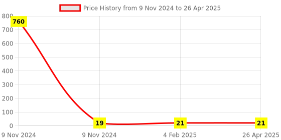 industrybuying.com Makita Cord Guard Suitable For MT950, Part No 682569-2 makita Price History Graph from 9 Nov 2024 to 26 Apr 2025