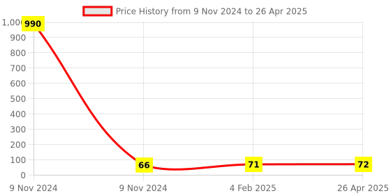 industrybuying.com Makita Cord Guard Suitable For N5900B, Part No 682564-2 makita Price History Graph from 9 Nov 2024 to 26 Apr 2025