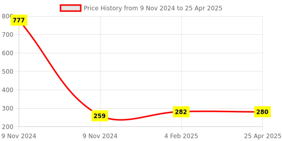 industrybuying.com Makita Cord Holder A Suitable For BAP001G, Part No 413S82-1 makita Price History Graph from 9 Nov 2024 to 25 Apr 2025