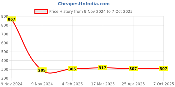 industrybuying.com Makita Cord Holder B Suitable For BAP001G, Part No 413S83-9 makita Price History Graph from 9 Nov 2024 to 6 Oct 2025