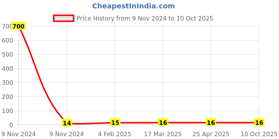industrybuying.com Makita Cord Holder Size 11 mm for PDC1200, Part No 412781-8 makita Price History Graph from 9 Nov 2024 to 10 Oct 2025
