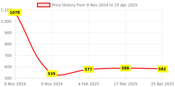 industrybuying.com Makita Cord Holder Suitable For UR101C, Part No 412302-6 makita Price History Graph from 9 Nov 2024 to 25 Apr 2025