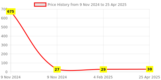 industrybuying.com Makita Cord Protector Suitable For UR3500, Part No YA00000516 makita Price History Graph from 9 Nov 2024 to 25 Apr 2025