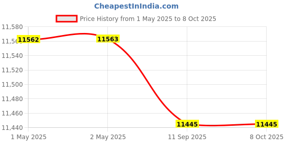 industrybuying.com Makita Cordless Cleaner 18 V LXT Li-Ion 3-Speed Battery Power, DCL184Z makita Price History Graph from 1 May 2025 to 8 Oct 2025
