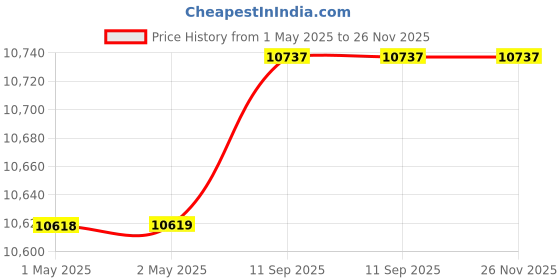 industrybuying.com Makita Cordless Fan Jacket 100% Polyester White Size XL, DFJ210ZXL makita Price History Graph from 1 May 2025 to 26 Nov 2025
