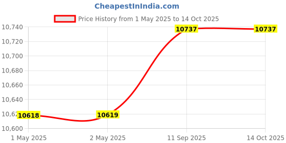industrybuying.com Makita Cordless Fan Jacket 100% Polyester White Size XXL, DFJ210Z2XL makita Price History Graph from 1 May 2025 to 14 Oct 2025