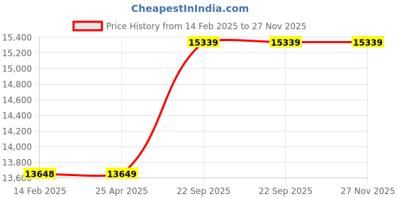 industrybuying.com Makita Cordless Fan Jacket - DFV210ZX Air Flow makita Price History Graph from 14 Feb 2025 to 27 Nov 2025