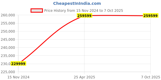 industrybuying.com Makita Cordless Shear Wrench with 17 RPM No Load Speed and 804 Nm Torque, WT001GZ makita Price History Graph from 15 Nov 2024 to 7 Oct 2025