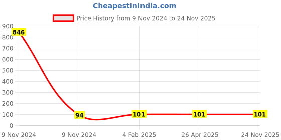 industrybuying.com Makita Corrugate Tube Size 160 mm for PM7650H, Part No 454190-5 makita Price History Graph from 9 Nov 2024 to 24 Nov 2025