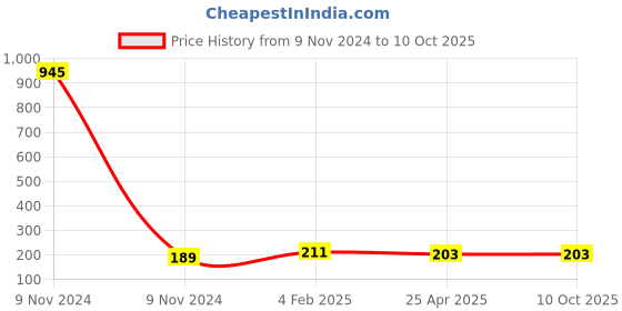 industrybuying.com Makita Corrugate Tube Suitable For EB5300TH, Part No 457105-1 makita Price History Graph from 9 Nov 2024 to 9 Oct 2025