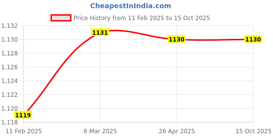 industrybuying.com Makita Counter Stopper Suitable For FN001G, Part No 347797-3 makita Price History Graph from 11 Feb 2025 to 15 Oct 2025