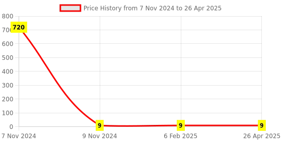 industrybuying.com Makita Counter Sunk Head Screw Size M4x10 for MT360, Part No 265135-6 makita Price History Graph from 7 Nov 2024 to 26 Apr 2025
