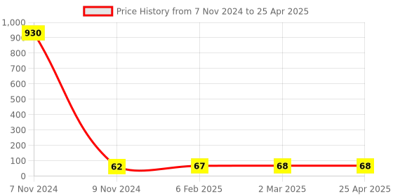 industrybuying.com Makita Counter Sunk Head Screw Size M4x6, Part No UD0SC46CSK makita Price History Graph from 7 Nov 2024 to 25 Apr 2025