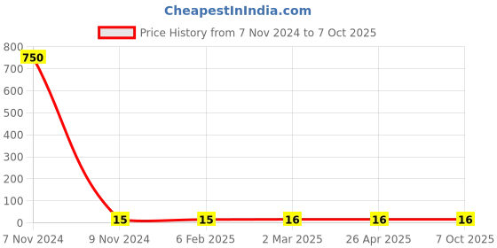 industrybuying.com Makita Counter Sunk Head Screw Size M5x16 for 5740B, Part No 265034-2 makita Price History Graph from 7 Nov 2024 to 6 Oct 2025