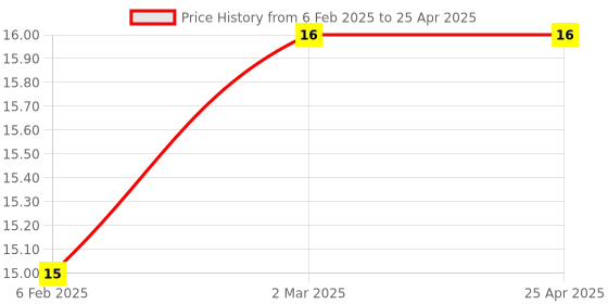 industrybuying.com Makita Counter Sunk Head Screw Size M6x20 for N5900B, Part No 265031-8 makita Price History Graph from 6 Feb 2025 to 25 Apr 2025