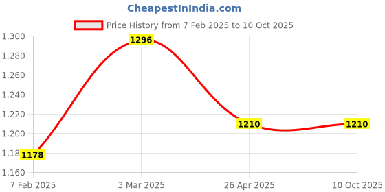 industrybuying.com Makita Counter Weight Complete Suitable For HR3011FC, Part No 140J31-8 makita Price History Graph from 7 Feb 2025 to 8 Oct 2025