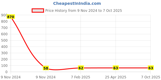 industrybuying.com Makita Counter Weight Holder Suitable For DPT353, Part No 457390-6 makita Price History Graph from 9 Nov 2024 to 7 Oct 2025