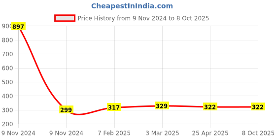 industrybuying.com Makita Counter Weight Suitable For HM1214C, Part No 331854-7 makita Price History Graph from 9 Nov 2024 to 7 Oct 2025
