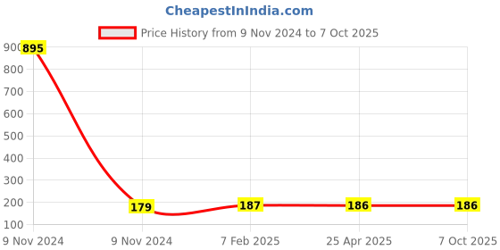 industrybuying.com Makita Counter Weight Suitable For HM1511 HM1501, Part No 327679-5 makita Price History Graph from 9 Nov 2024 to 7 Oct 2025