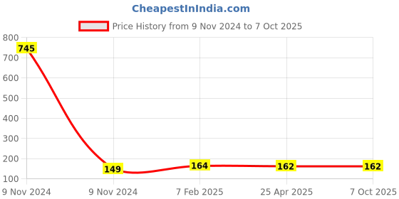 industrybuying.com Makita Counter Weight Suitable For HR4013C, Part No 326273-0 makita Price History Graph from 9 Nov 2024 to 6 Oct 2025