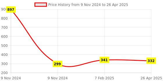 industrybuying.com Makita Counter Weight Suitable For JR3070CT, Part No 313121-2 makita Price History Graph from 9 Nov 2024 to 26 Apr 2025