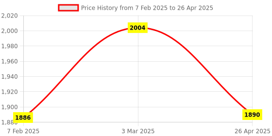industrybuying.com Makita Coupling Assembly Suitable For GA4040, Part No 135555-7 makita Price History Graph from 7 Feb 2025 to 26 Apr 2025