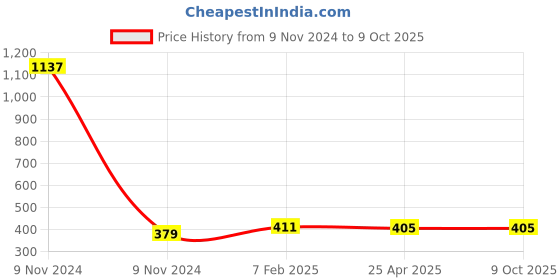 industrybuying.com Makita Coupling Sleeve Accessory, Part No 964.802.273 makita Price History Graph from 9 Nov 2024 to 8 Oct 2025