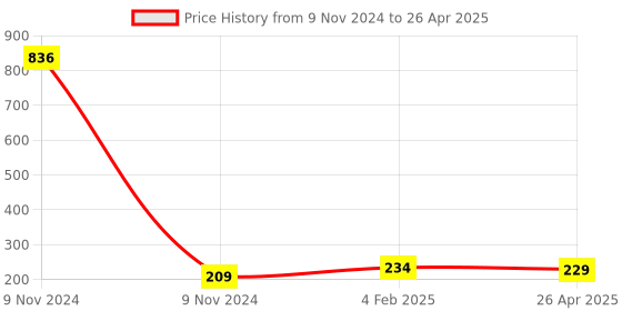 industrybuying.com Makita Coupling Sleeve Suitable For EK7651H, Part No 123121-2 makita Price History Graph from 9 Nov 2024 to 26 Apr 2025