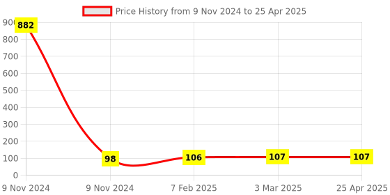 industrybuying.com Makita Coupling Suitable For 906, Part No 410986-4 makita Price History Graph from 9 Nov 2024 to 25 Apr 2025