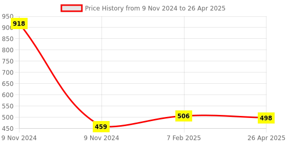 industrybuying.com Makita Coupling Suitable For GA4040, Part No 313228-4 makita Price History Graph from 9 Nov 2024 to 26 Apr 2025