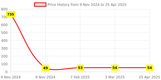 industrybuying.com Makita Coupling Suitable For GD0603, Part No 456337-7 makita Price History Graph from 9 Nov 2024 to 25 Apr 2025