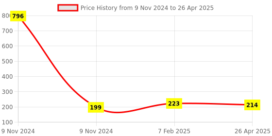 industrybuying.com Makita Coupling Suitable For MT910, Part No 324639-8 makita Price History Graph from 9 Nov 2024 to 26 Apr 2025
