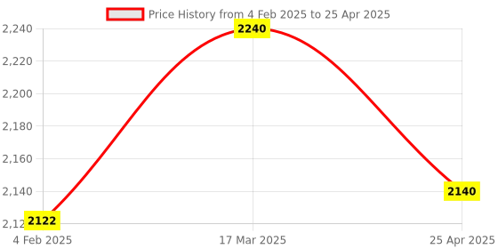 industrybuying.com Makita Cove Beading Bit 4R, Part No D-09400 makita Price History Graph from 4 Feb 2025 to 25 Apr 2025