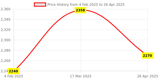 industrybuying.com Makita Cove Beading Bit 8R, Part No D-09416 makita Price History Graph from 4 Feb 2025 to 26 Apr 2025