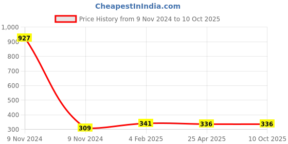 industrybuying.com Makita Cover Accessory, Part No A-89252 makita Price History Graph from 9 Nov 2024 to 10 Oct 2025
