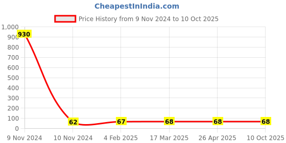 industrybuying.com Makita Cover Cap Suitable For ELM3720, Part No YA00000887 makita Price History Graph from 9 Nov 2024 to 9 Oct 2025