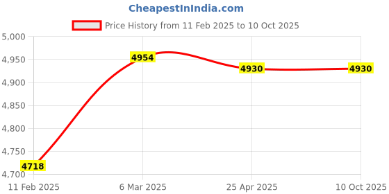 industrybuying.com Makita Cover Complete Suitable For PDC01, Part No 140M87-9 makita Price History Graph from 11 Feb 2025 to 9 Oct 2025