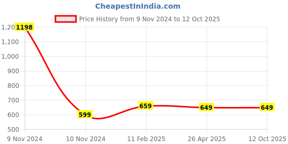 industrybuying.com Makita Cover Grey Suitable For DCS6400, Part No 038.118.622 makita Price History Graph from 9 Nov 2024 to 11 Oct 2025