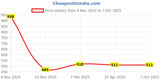 industrybuying.com Makita Cover Plate Suitable For DBM131, Part No EE73320542 makita Price History Graph from 9 Nov 2024 to 7 Oct 2025